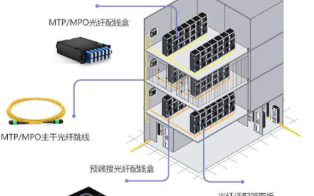关于<b class='flag-5'>MTP</b>/<b class='flag-5'>MPO</b>布线系统的所需设备以及实用案例