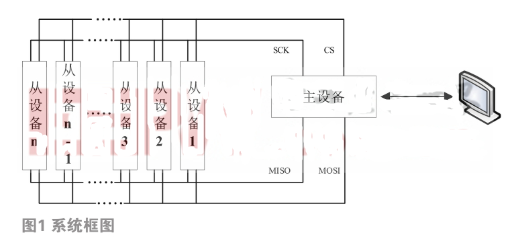 基于<b class='flag-5'>FPGA</b>的<b class='flag-5'>SPI</b>总线传输技术提供更好的选择和可行方案