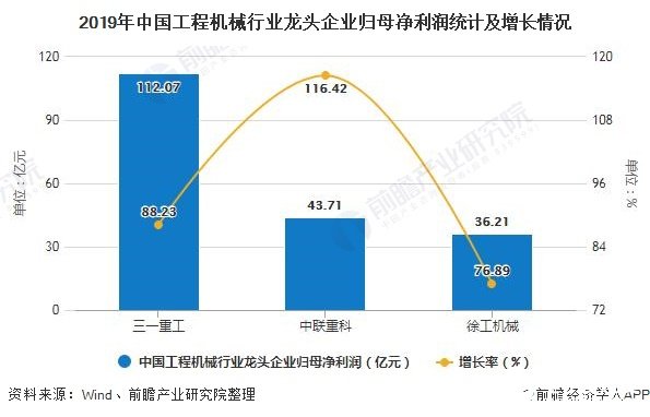 工程机械行业释放旺季需求，行业龙头企业利润超预期