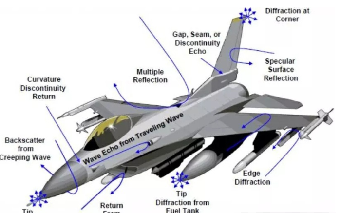 解读<b class='flag-5'>雷达</b><b class='flag-5'>散射截面</b>积(RCS)的相关资料