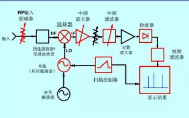 <b class='flag-5'>频谱仪</b>的使用实践教程资料总结