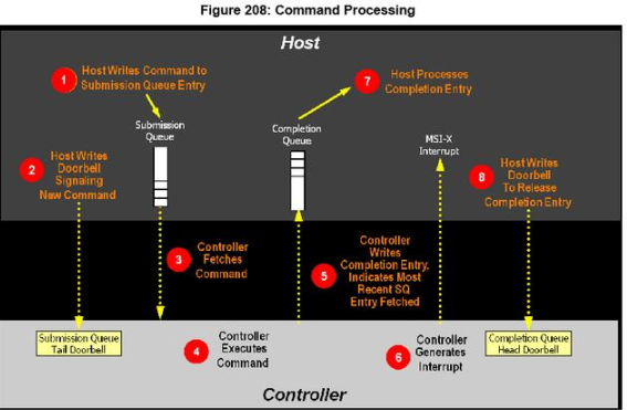 Host是如何读取NVMe SSD上数据的