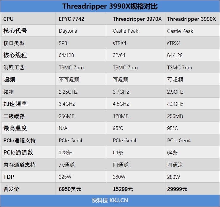 AMD Threadripper 3990X深度...