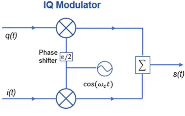 理解<b class='flag-5'>IQ</b><b class='flag-5'>调制器</b>的<b class='flag-5'>工作</b>原理及如何<b class='flag-5'>解调</b><b class='flag-5'>IQ</b><b class='flag-5'>信号</b>