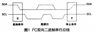 Core <b class='flag-5'>I2C</b>的原理及采用FPGA技术<b class='flag-5'>实现</b><b class='flag-5'>I2C</b> <b class='flag-5'>IP</b><b class='flag-5'>核</b>的设计