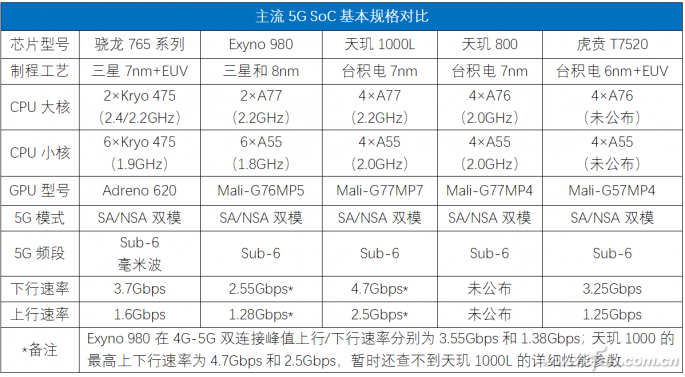 <b class='flag-5'>麒麟</b>820 PK 骁龙765G、Exyno 980、联发科天玑1000L<b class='flag-5'>孰</b><b class='flag-5'>强</b><b class='flag-5'>孰</b><b class='flag-5'>弱</b>