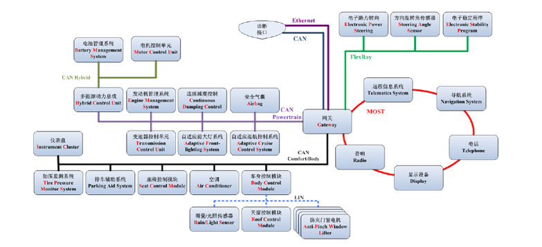 <b class='flag-5'>MOST</b><b class='flag-5'>总线</b>技术