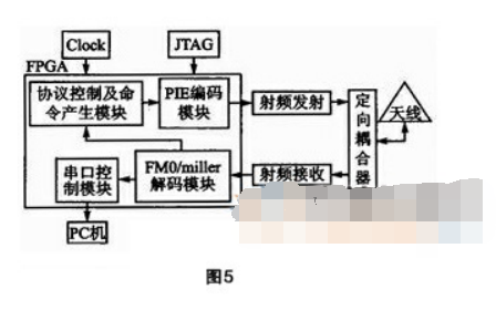 如何使用UHF <b class='flag-5'>RFID</b><b class='flag-5'>读写器</b>编解码<b class='flag-5'>模块</b>实现FPGA