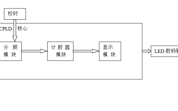 使用<b class='flag-5'>Verilog</b> HDL实现数字时钟设计的详细资料说明