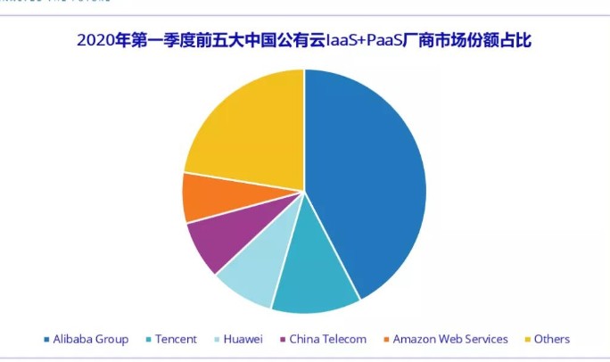 华为云持续发挥AI和5G技术的协同优势，成为市场上强有力的竞争者之一