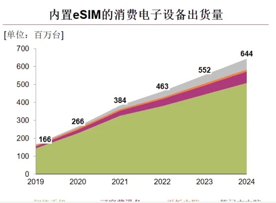 内置eSIM在消费类电子设备及物联网设备中的应用发展