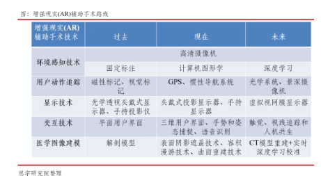 AR医疗 增强现实将辅助医疗手术成为新趋势