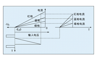 <b class='flag-5'>白平衡</b>自动测量调整仪的<b class='flag-5'>工作原理</b>实现设计