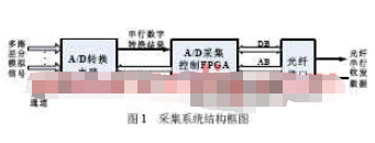 采用FPGA器件控制ADC和<b class='flag-5'>数据</b>传输实现<b class='flag-5'>数据采集</b><b class='flag-5'>系统</b>的设计