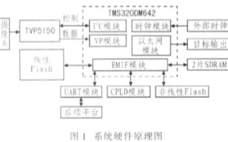 基于<b class='flag-5'>TMS320DM642</b> DSP<b class='flag-5'>芯片</b><b class='flag-5'>实现</b>多功能<b class='flag-5'>视频</b>处理<b class='flag-5'>系统</b>的设计