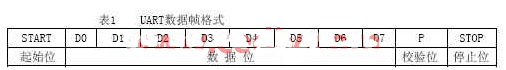 基于<b class='flag-5'>FPGA</b>器件<b class='flag-5'>实现</b><b class='flag-5'>UART</b>适应自顶向下的设计