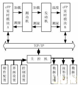 基于虚拟仪器技术实现发动机综合性能测试系统的设计