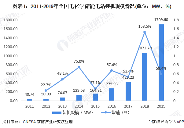 图表1：2011-2019年全国电化学储能电站装机规模情况(单位：MW，%)