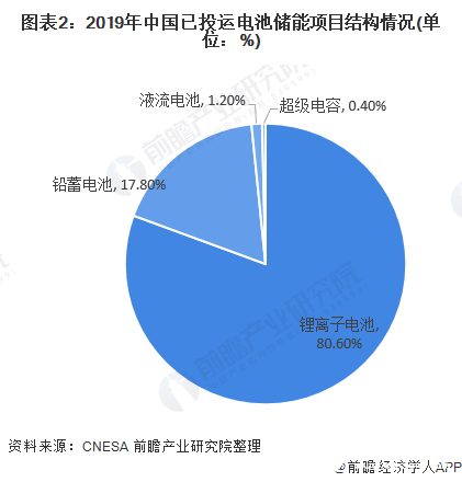 图表2：2019年中国已投运电池储能项目结构情况(单位：%)