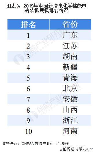 图表3：2019年中国新增电化学储能电站装机规模排名情况