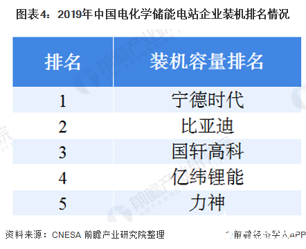 图表4：2019年中国电化学储能电站企业装机排名情况