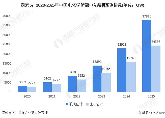 图表5：2020-2025年中国电化学储能电站装机预测情况(单位：GW)