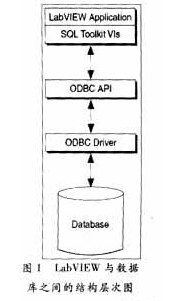 <b class='flag-5'>LabVIEW</b> SQLToolkit附加<b class='flag-5'>工具包</b>的特点和应用实例