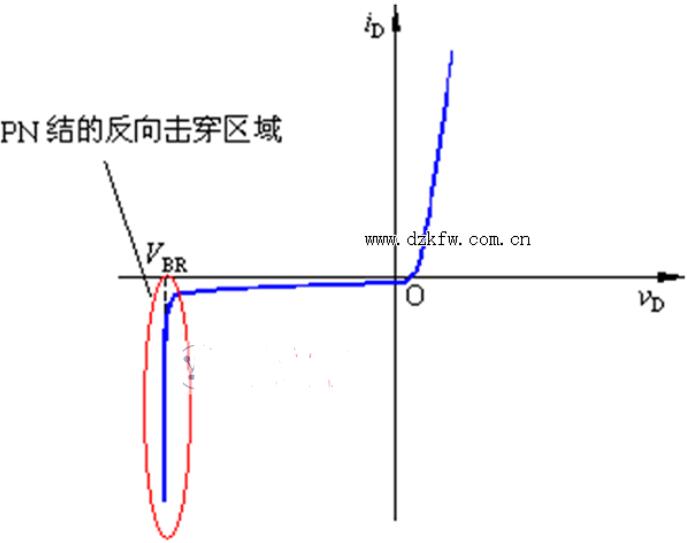 <b class='flag-5'>PN</b><b class='flag-5'>结</b>的<b class='flag-5'>反向</b><b class='flag-5'>击穿</b>说明