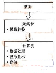 基于LabVIEW虚拟仪器实现数据采集卡驱动系统的设计