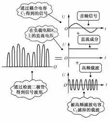 二极管检波威廉希尔官方网站
故障检测问题该怎么解决？