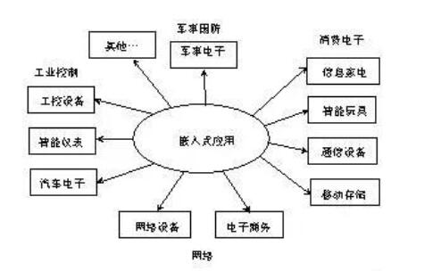 嵌入式系统三个<b class='flag-5'>基本要素</b>_嵌入式系统应用实例