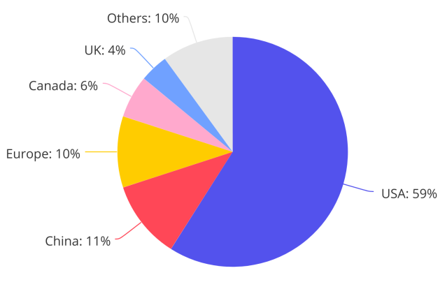 调查表明：56%的中国优秀AI人才最终流向美国