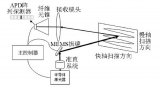 基于二维MEMS扫描振镜的激光雷达设计了发射<b class='flag-5'>光学系统</b>和接收<b class='flag-5'>光学系统</b>