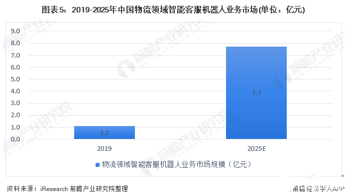 预计我国AI＋物流市场到2025年规模达97．3亿元