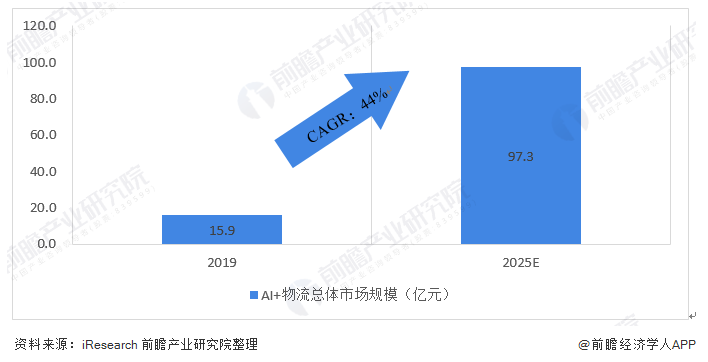 预计我国AI＋物流市场到2025年规模达97．3亿元