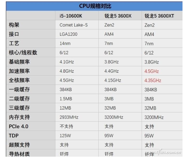 AMD <b class='flag-5'>锐</b><b class='flag-5'>龙</b><b class='flag-5'>3600</b>XT到底<b class='flag-5'>有</b><b class='flag-5'>何</b><b class='flag-5'>优势</b> 能否称为“高端”