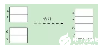 Linux操作系统知识讲解：走进Linux 内存分配算法