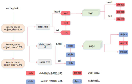 Linux操作系统知识讲解：走进Linux 内存分配算法