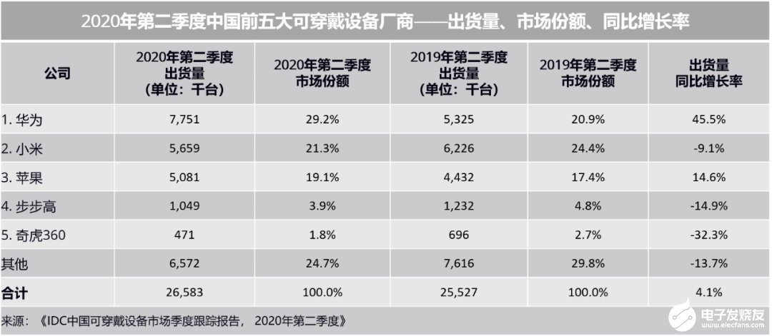 Q2季度中国可穿戴设备多数产品线明显回暖