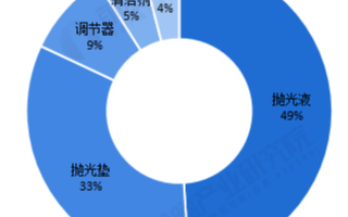 我国CMP<b class='flag-5'>抛光</b>材料国产化进程加快，国内CMP材料市场迎来发展机遇