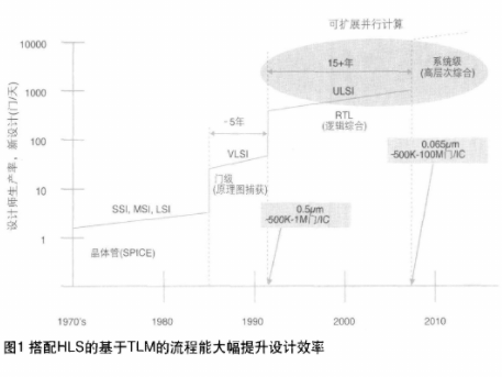 全面的<b class='flag-5'>SystemC</b> <b class='flag-5'>TLM</b>驱动式IP设计与验证解决方案