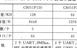 SDCC编译器和<b class='flag-5'>FreeRTOS</b><b class='flag-5'>实时</b><b class='flag-5'>操作系统</b>的优缺点及应用研究