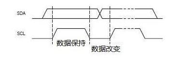 <b class='flag-5'>I2C</b><b class='flag-5'>总线</b>的<b class='flag-5'>传输</b>协议及工作原理