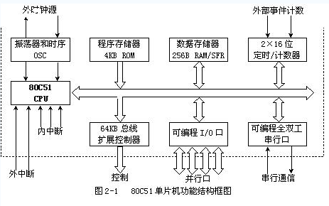 <b class='flag-5'>8051</b>系列<b class='flag-5'>单片机</b>的原理和结构<b class='flag-5'>介绍</b>