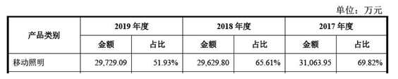 业务下滑，LED移动照明企业涌向资本市场坚持多业务并举发展