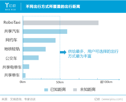 网约车、共享单车等在线出行共同蚕食着线下传统出行...