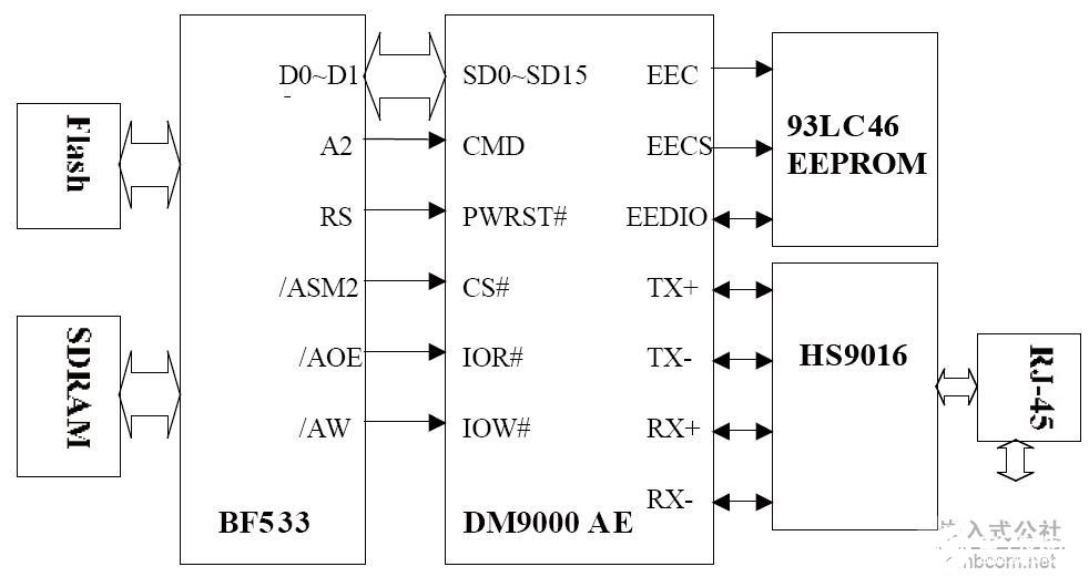 基于Blackfin处理器和DM9000AE实现嵌入式软件系统的设计