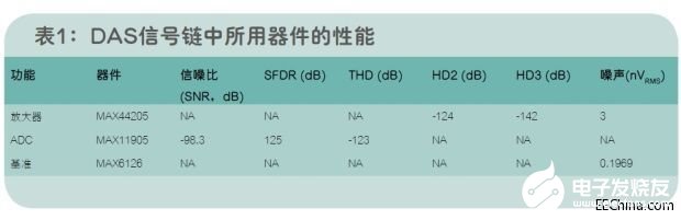 如何利用数字信号发生器测量THD为-120dB的超低失真DAS