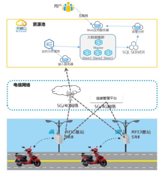 为整顿共享车辆市场乱象，天翼云推基于RFID的车...