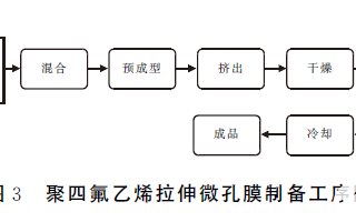 eptfe膨体<b class='flag-5'>聚四氟乙烯</b>微孔防水透气膜的制备原理是什么